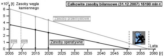 Dane z K.Czaplicka: "Zasoby węgla kamiennego Dane z K.Czaplicka: "Zasoby węgla kamiennego