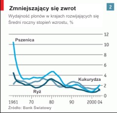 Spadek wzrostu efektywności w rolnictwie