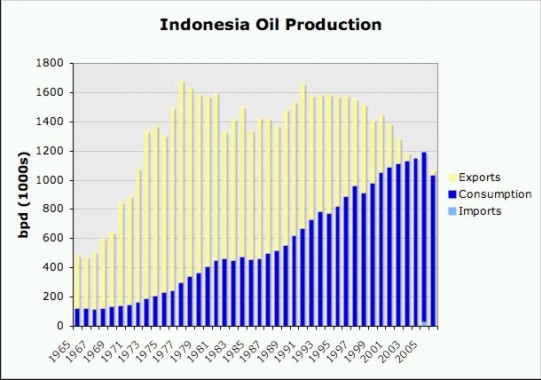 Indonezja: wydobycie - zużycie ropy Indonezja: wydobycie - zużycie ropy