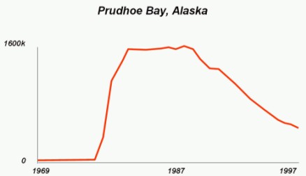 Profil eksploatacji złoża Prudhoe Bay na Alasce