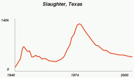 Profil eksploatacji złoża Slaughter w Texasie