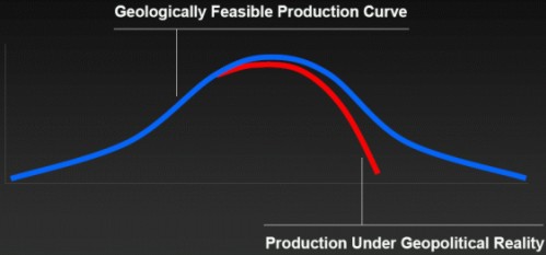Polityczny Oil Peak Polityczny Oil Peak