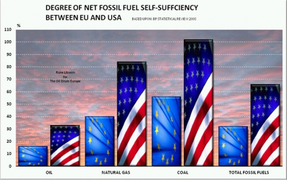 Samowystarczalność energetyczna UE, USA