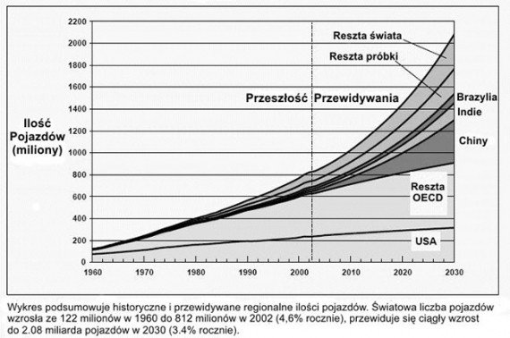 swiat-liczba-pojazdow