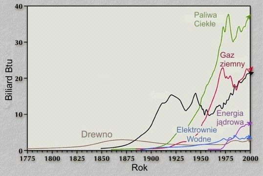 Źródła energii Źródła energii