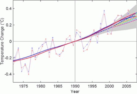 IPCC - Temperatura (prognoza) IPCC - Temperatura (prognoza)