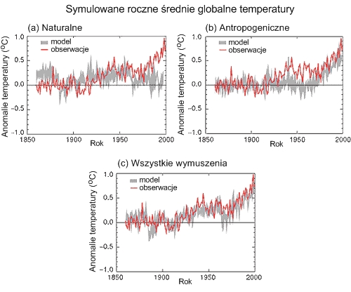 Symulowane rocznie zmiany globalnych temperatur