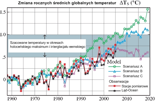 Roczne średnie zmiany globalnych temperatur