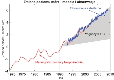 Zmiana poziomu mórz - modele i obserwacje