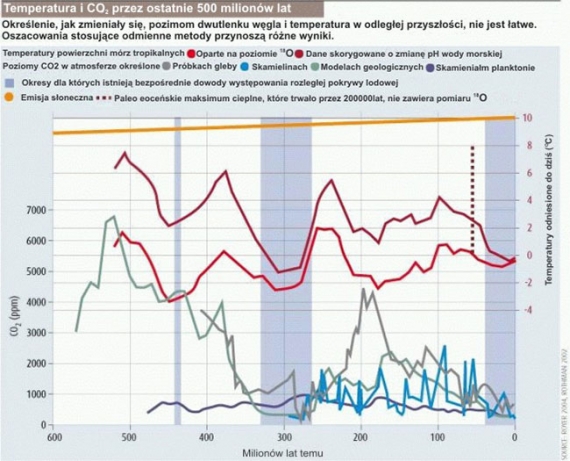 Temperatura i koncentracja CO2 w ostatnich 600 mln lat