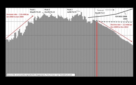 Produkcja ropy Produkcja ropy