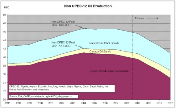 Wydobycie ropy poza OPEC Wydobycie ropy poza OPEC