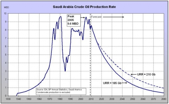 Wydobycie w Arabii Saudyjskiej Wydobycie w Arabii Saudyjskiej