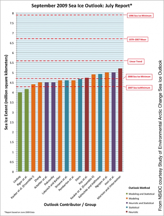 Topnienie Arktyki 2009 przewidywane minimum