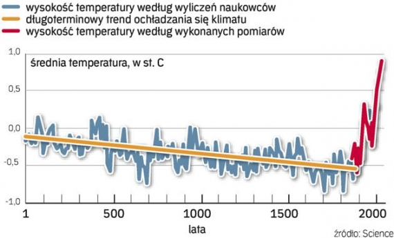 Trend temperatur Trend temperatur