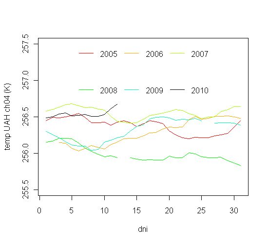 Średnie dzienne temperatury Średnie dzienne temperatury