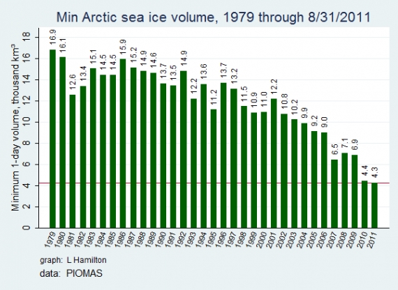 Objętość lodu w Arktyce 