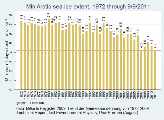 Zasięg lodu w Arktyce 