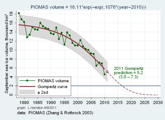 Objętość lodu w Arktyce podczas wrześniowego minimum w kolejnych latach oraz ekstrapolacja obecnego trendu na kilkanaście kolejnych lat.