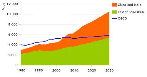 Prognoza całkowitego zużycia energii