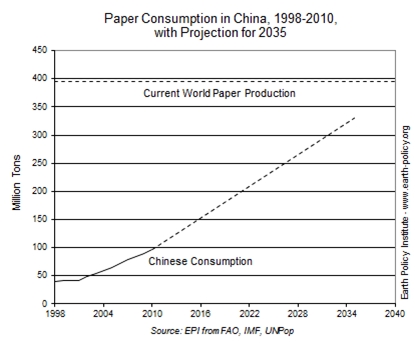 Chiny zużycie papieru Chiny zużycie papieru