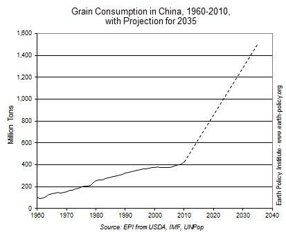 Chiny zużycie ziarna Chiny zużycie ziarna