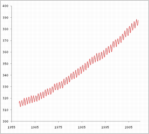 emisje co2 noaa emisje co2 noaa