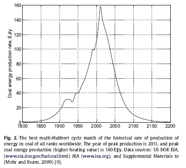 produkcja energii z węgla