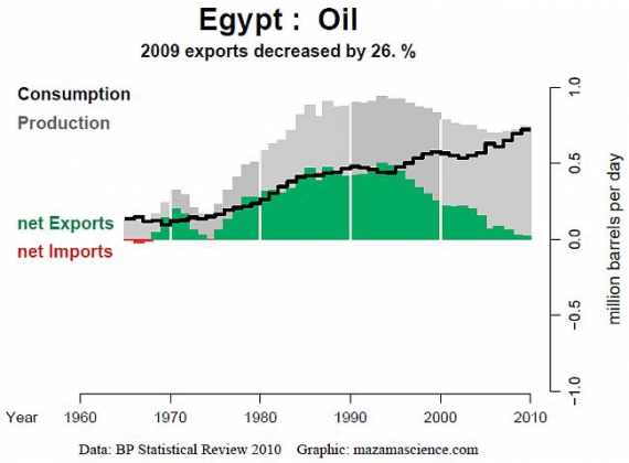 Zużycie i progdukacja ropy w Egipcie