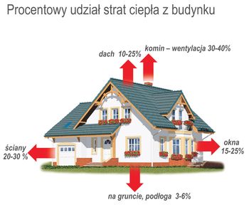 Utrata energii z domu