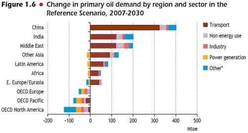 Zapotrzebowanie na ropę