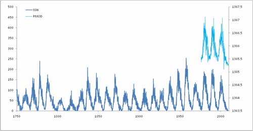 Historyczne obserwacje plam słonecznych od połowy XVIII w Historyczne obserwacje plam słonecznych od połowy XVIII w
