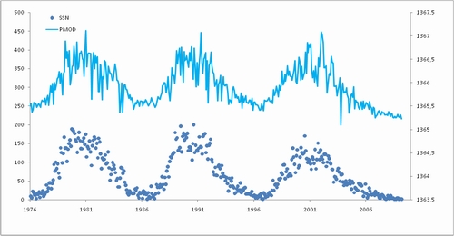 Wartość irradiancji i miesięczna liczba plam słonecznych Wartość irradiancji i miesięczna liczba plam słonecznych