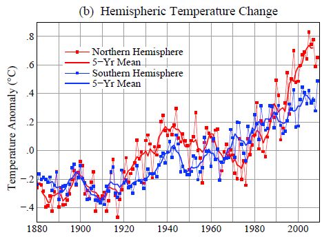 Średnie temperatury dla półkul