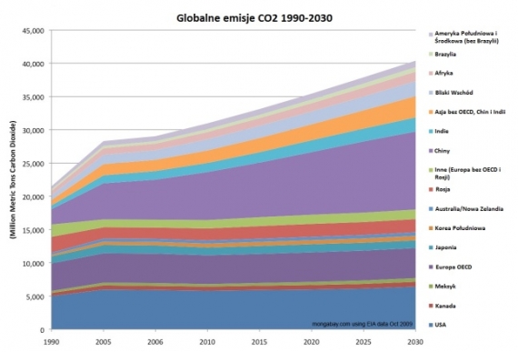 Światowe emisje CO2
