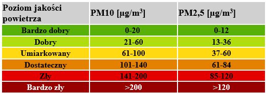 Jakość powietrza - progi