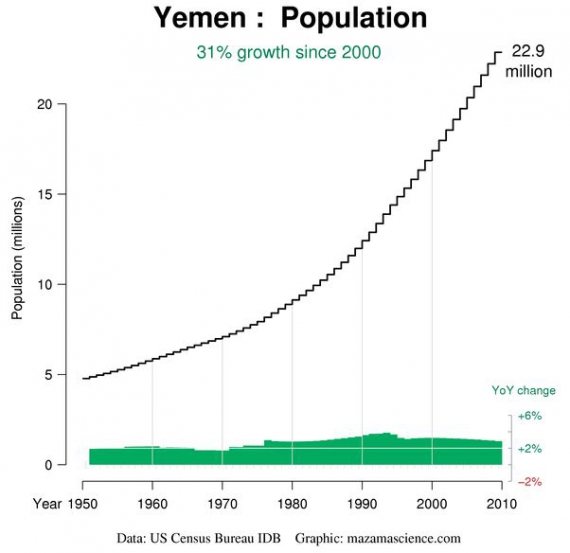 Zmiany liczby ludności w Jemenie