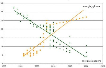 Koszty energii jądrowej