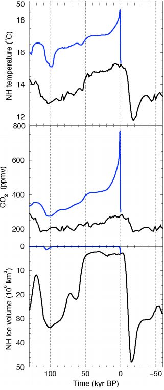 Scenariusz ze zwiekszonym stężeniem CO2