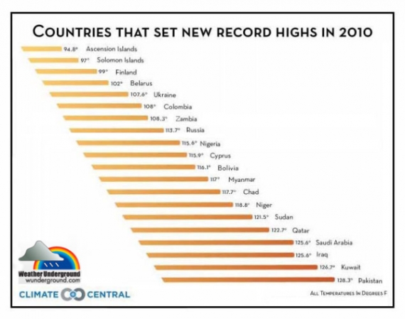 lista krajów, które ustanowiły rekordy maksymalnej temperatury w roku 2010.