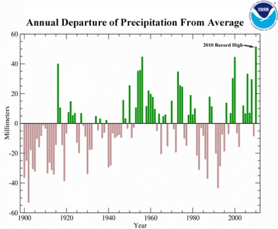 Odchylenie globalnych opadów od średniej w latach 1900 - 2010. 