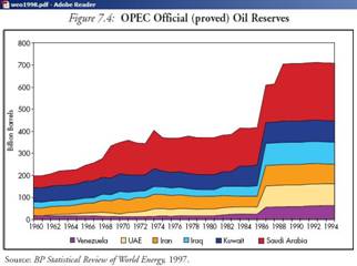 Rezerwy deklarowane przez OPEC