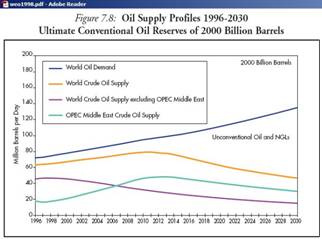 Profil zasobów ropy