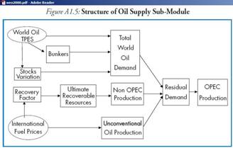 Struktura dostaw ropy