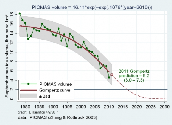 Objętość lodu w Arktyce podczas wrześniowego minimum w kolejnych latach oraz ekstrapolacja obecnego trendu na kilkanaście kolejnych lat. Objętość lodu w Arktyce podczas wrześniowego minimum w kolejnych latach oraz ekstrapolacja obecnego trendu na kilkanaście kolejnych lat.