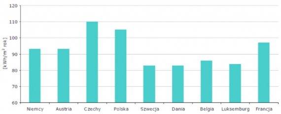 Zapotrzebowanie na energię pierwotną