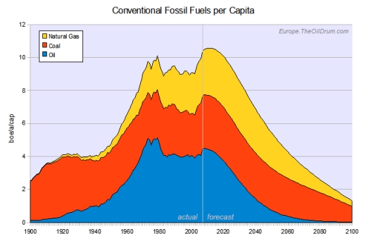 olduvai2007ffpercapita olduvai2007ffpercapita
