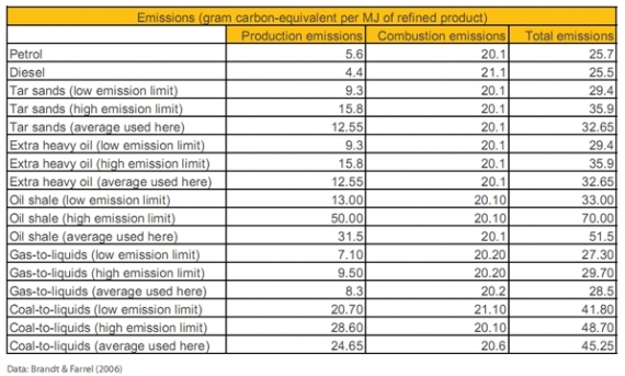Emisje węglowe związane z produkcją i spalaniem różnych rodzajów paliw ciekłych