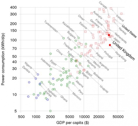 PKB a zużycie energii