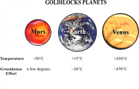 Efekt cieplarniany Marsa, Ziemi i Wenus